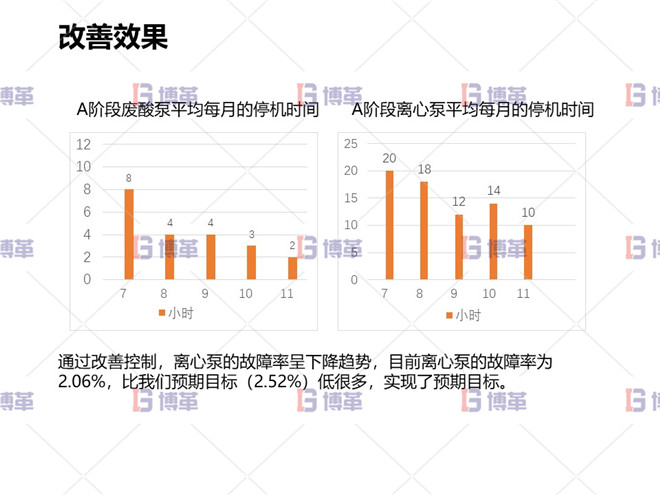 改善效果 冶煉行業(yè)TPM設(shè)備自主維護案例 改善效果