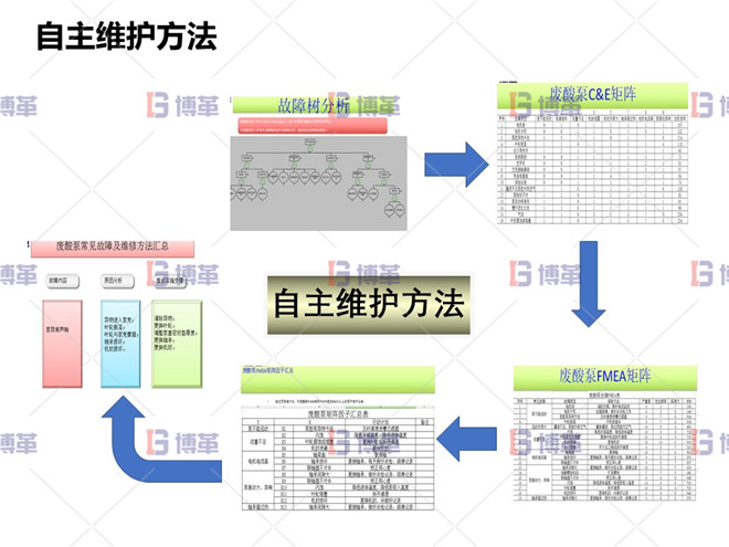 自主維護方法 冶煉行業(yè)TPM設(shè)備自主維護案例 自主維護方法