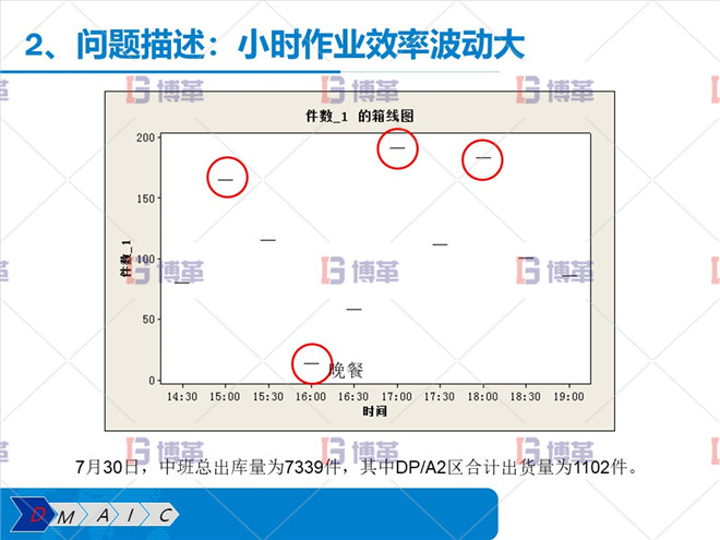 問題描述:小時(shí)作業(yè)效率波動(dòng)大 問題描述:小時(shí)作業(yè)效率波動(dòng)大