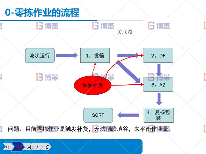 零揀作業(yè)的流程 零揀作業(yè)的流程