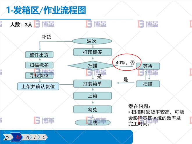 發(fā)箱區(qū) 作業(yè)流程圖 發(fā)箱區(qū) 作業(yè)流程圖