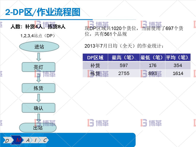 DP區(qū) 作業(yè)流程圖 DP區(qū) 作業(yè)流程圖