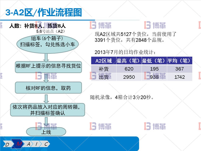 A2區(qū) 作業(yè)流程圖 A2區(qū) 作業(yè)流程圖