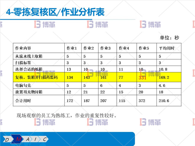 零揀 作業(yè)流程圖 零揀復(fù)核區(qū) 作業(yè)流程圖