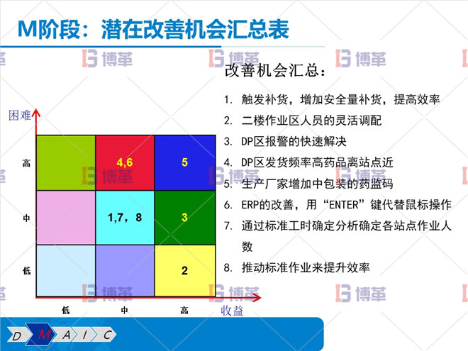 潛在改善機(jī)會(huì)匯總表 潛在改善機(jī)會(huì)匯總表