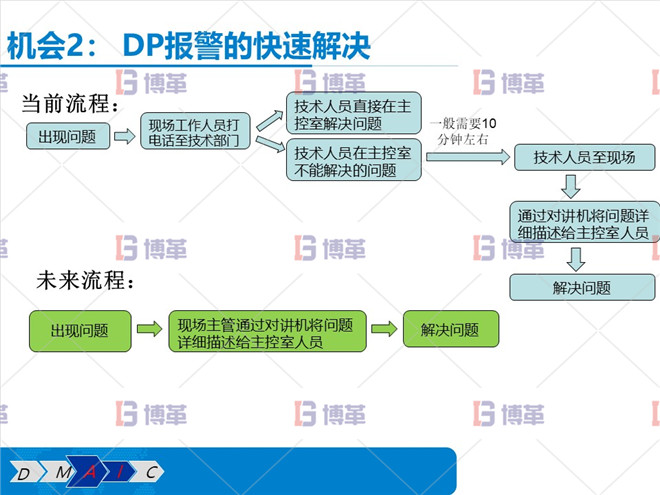 DP報(bào)警的快速解決 DP報(bào)警的快速解決