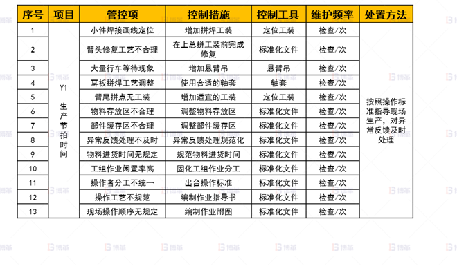 標準化-控制計劃 機械行業結構件生產效率提升案例 標準化-控制計劃