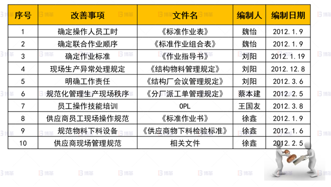 標準化-標準文件 機械行業結構件生產效率提升案例 標準化-標準文件