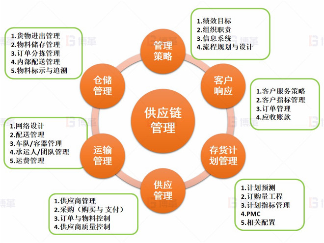 供應鏈管理 上海某醫療器械廠存貨周轉率提升案例 供應鏈管理