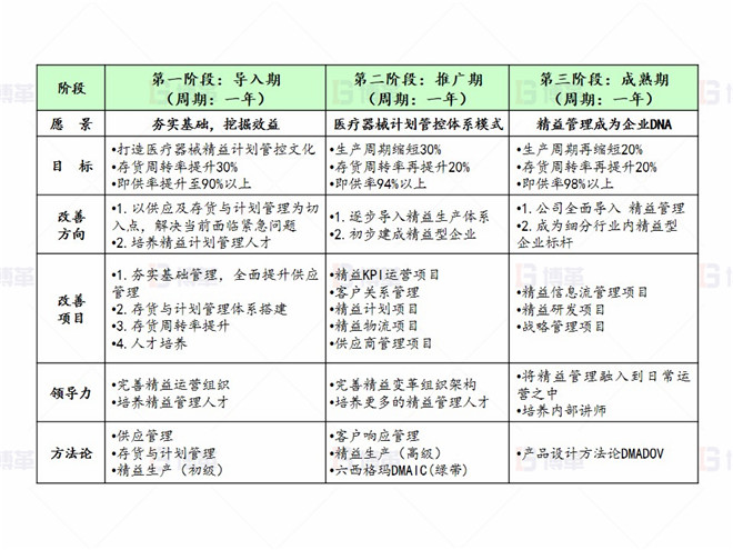 醫療器械計劃管控體系精益管理戰略定位 上海某醫療器械廠存貨周轉率提升案例 醫療器械計劃管控體系精益管理戰略定位
