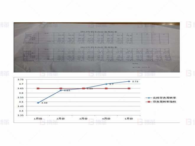 主指標偏差監控-存貨周轉率 上海某醫療器械廠存貨周轉率提升案例 主指標偏差監控-存貨周轉率