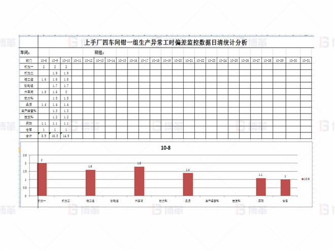 子指標偏差監控-生產異常工時 上海某醫療器械廠存貨周轉率提升案例 子指標偏差監控-生產異常工時