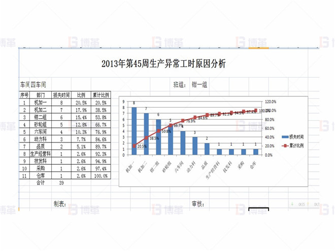 異常原因分析 上海某醫療器械廠存貨周轉率提升案例 異常原因分析