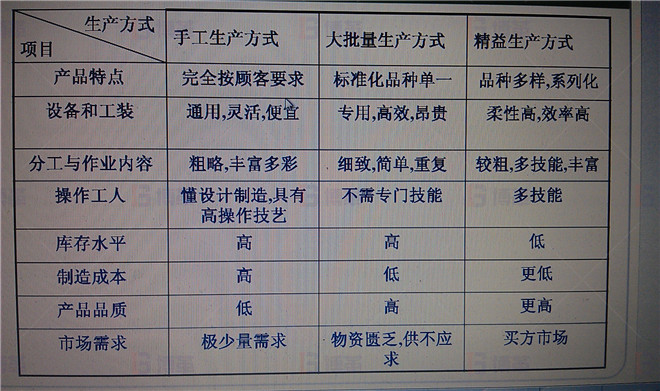 精益生產與其它生產方式的比較 LED照明企業精益生產推進案例 精益生產與其它生產方式的比較