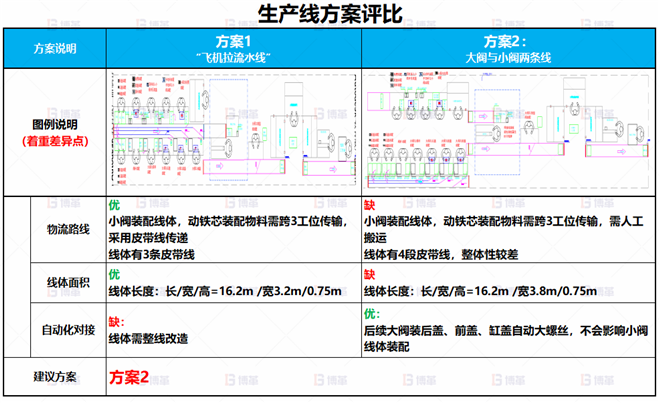 車間產(chǎn)能不足,無法達(dá)到產(chǎn)能目標(biāo) 某電子閥體行業(yè)線體改善案例 車間產(chǎn)能不足,無法達(dá)到產(chǎn)能目標(biāo)
