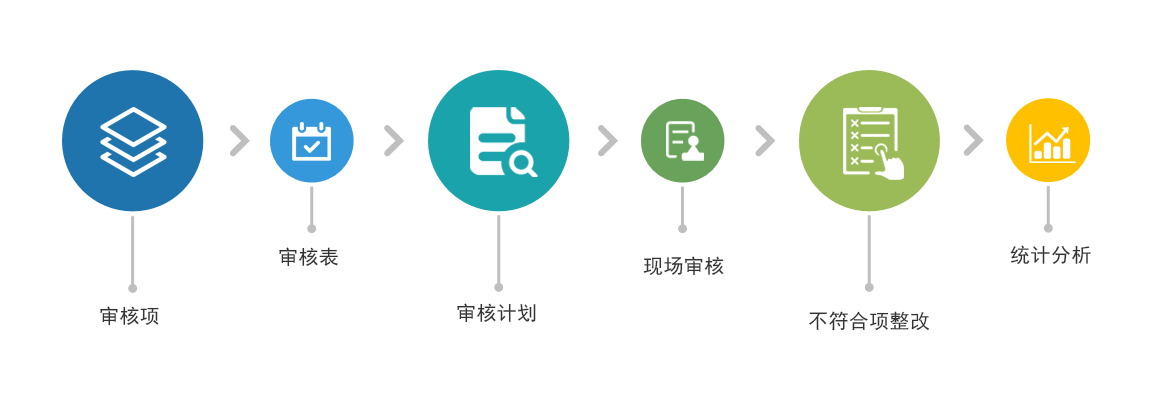 D-LPA分層審核數(shù)字化系統(tǒng)特色 D-LPA分層審核數(shù)字化系統(tǒng)特色