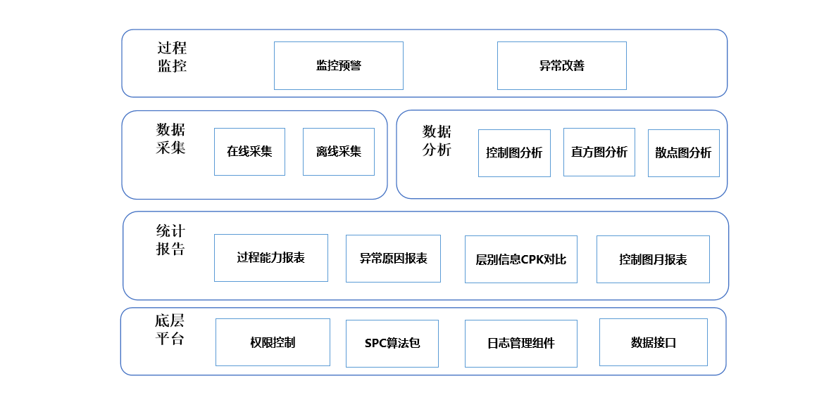 系統功能架構圖 D-SPC 統計過程控制數字化系統功能架構圖