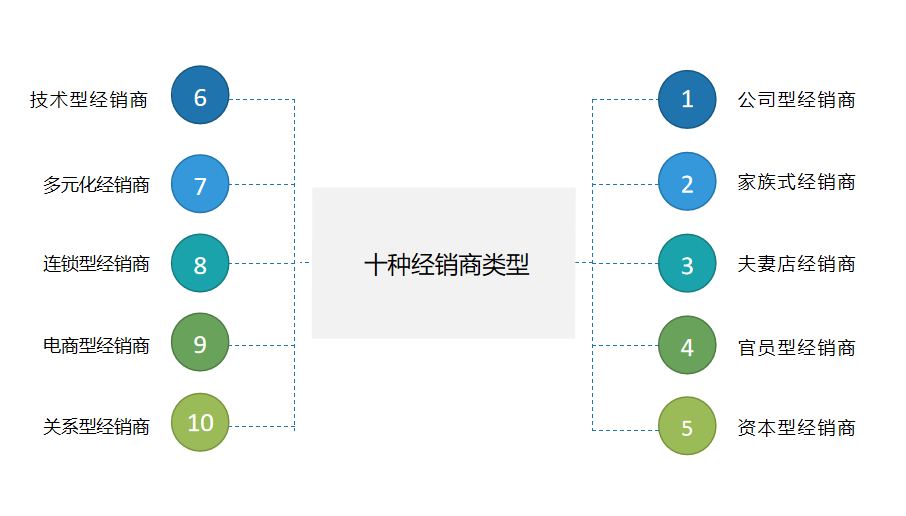 經銷商的幾種類型 經銷商的幾種類型